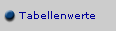 Tabellenwerte